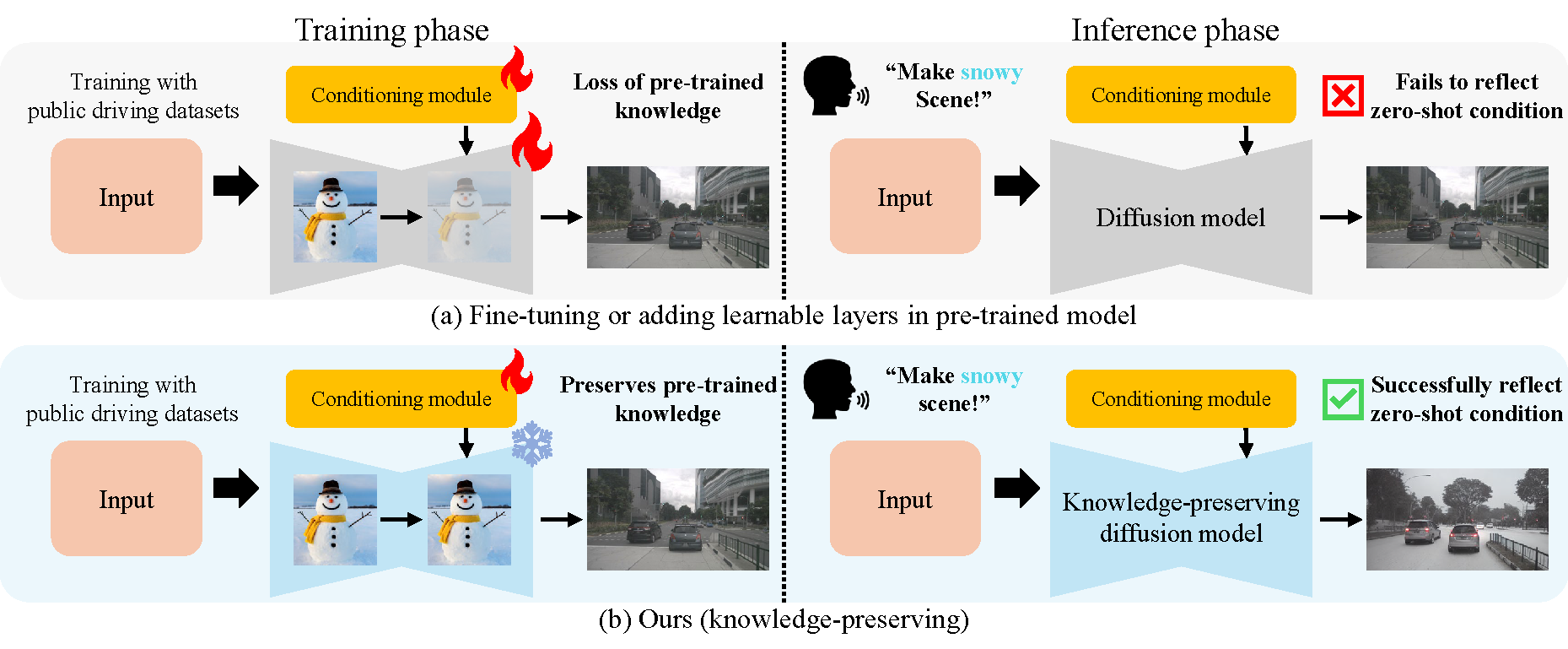 Comparison between learnable adaptation and FrozenDrive's knowledge-preserving approach for zero-shot text-guided driving scene generation