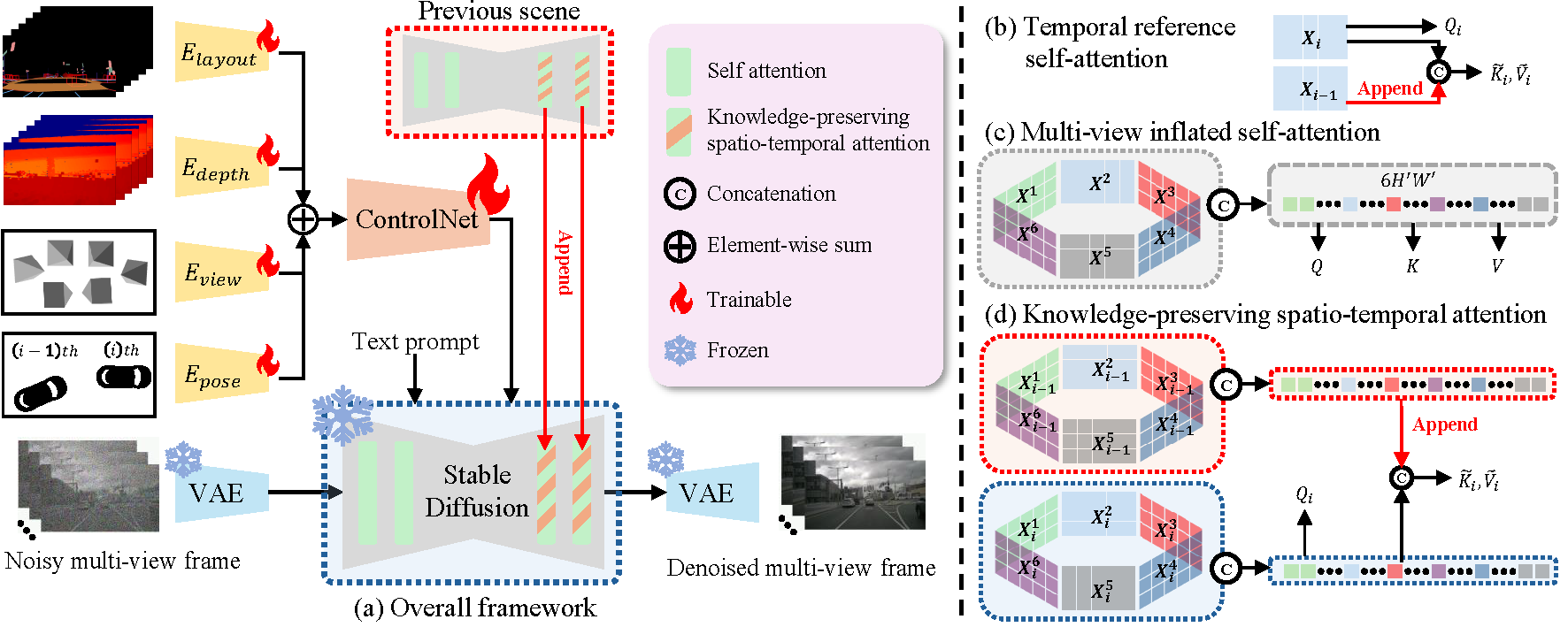 Overall architecture of FrozenDrive with structured driving conditions and knowledge-preserving spatio-temporal attention